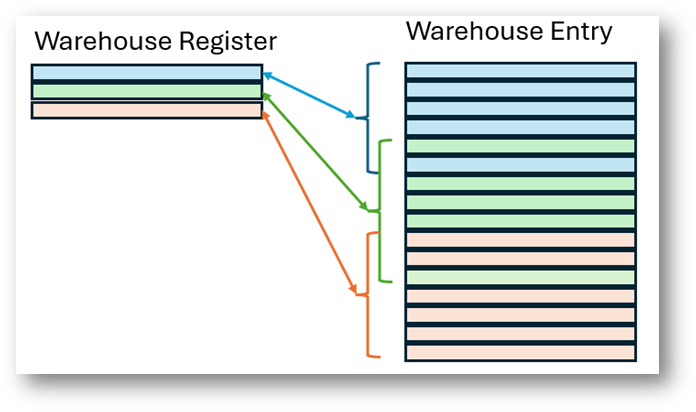 Le diagramme montre comment les enregistrements du registre d’entrepôt et les entrées d’entrepôt peuvent se chevaucher.